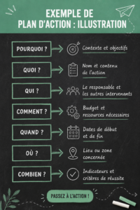 Exemple de plan d'action illustratif avec étapes claires.