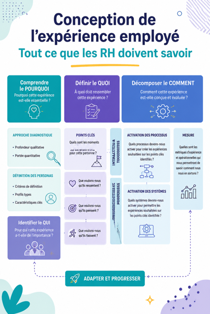 Illustration d'une équipe heureuse en milieu de travail, représentant l'amélioration de l'expérience employé.