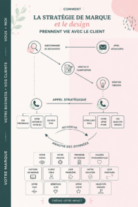 Illustration d'un processus de design de marque collaboratif avec un client.