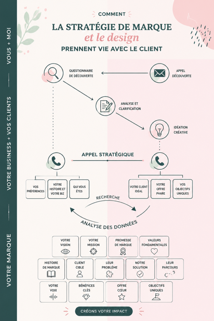 Illustration d'un processus de design de marque collaboratif avec un client.