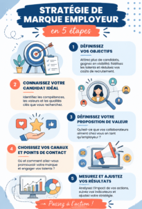 Graphique illustrant une stratégie d'employer branding en 5 étapes clés
