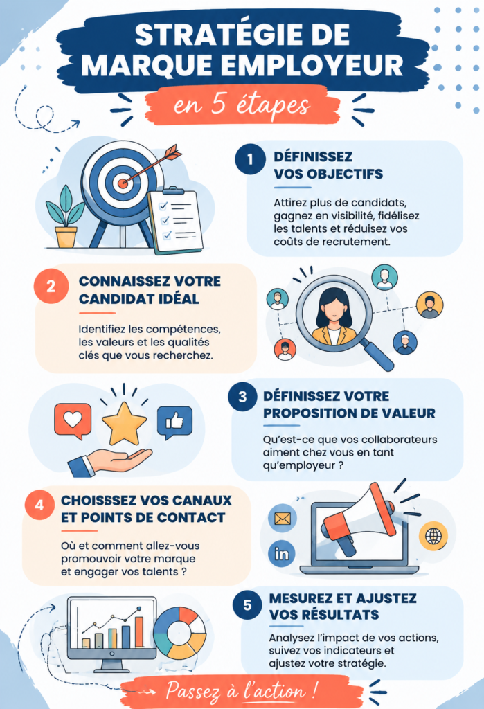 Graphique illustrant une stratégie d'employer branding en 5 étapes clés