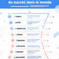 Femme entrepreneure examinant un plan marketing sur son ordinateur