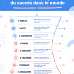 Femme entrepreneure examinant un plan marketing sur son ordinateur