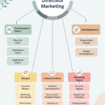 Illustration d'une équipe marketing organisée avec une structure claire et efficace.