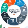 Image représentant un schéma de processus de vente en 7 étapes.