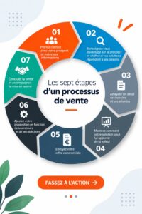 Image représentant un schéma de processus de vente en 7 étapes.